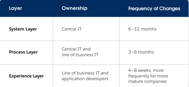 API-led architecture